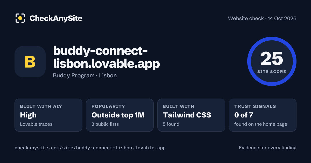 buddy-connect-lisbon.lovable.app on CheckAnySite: AI traces high, popularity Outside top 1M, site score 25 of 100.