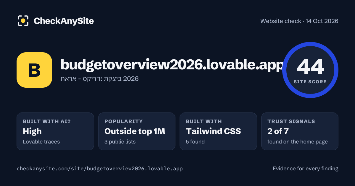 budgetoverview2026.lovable.app on CheckAnySite: AI traces high, popularity Outside top 1M, site score 44 of 100.