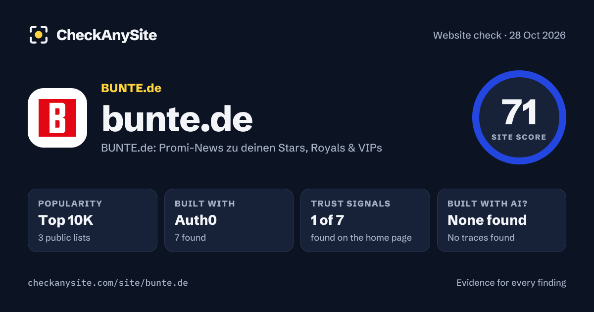 bunte.de on CheckAnySite: AI traces none found, popularity Top 10K, site score 71 of 100.
