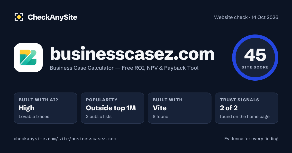 businesscasez.com on CheckAnySite: AI traces high, popularity Outside top 1M, site score 45 of 100.
