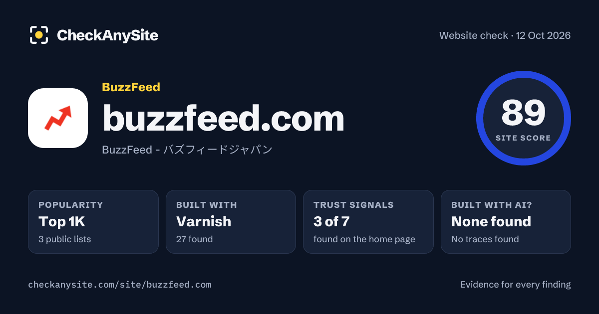 buzzfeed.com on CheckAnySite: AI traces none found, popularity Top 1K, site score 89 of 100.