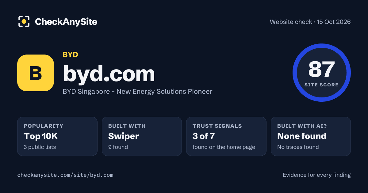 byd.com on CheckAnySite: AI traces none found, popularity Top 10K, site score 87 of 100.