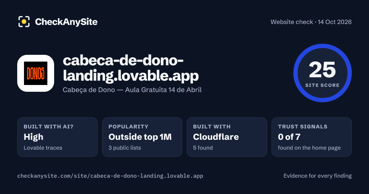 cabeca-de-dono-landing.lovable.app on CheckAnySite: AI traces high, popularity Outside top 1M, site score 25 of 100.