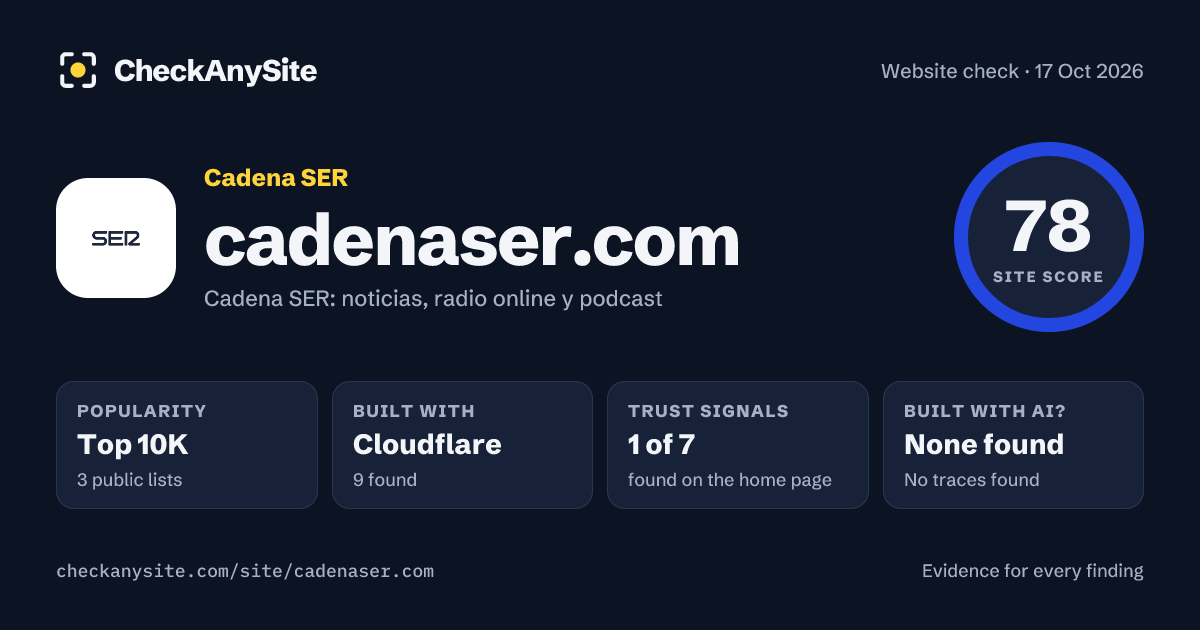 cadenaser.com on CheckAnySite: AI traces none found, popularity Top 10K, site score 78 of 100.