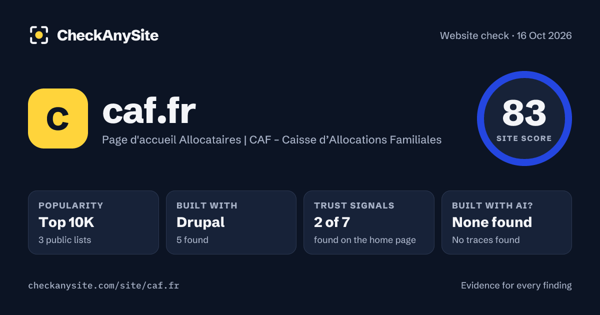 caf.fr on CheckAnySite: AI traces none found, popularity Top 10K, site score 83 of 100.