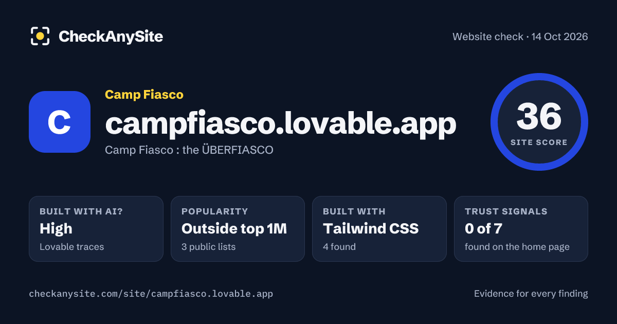 campfiasco.lovable.app on CheckAnySite: AI traces high, popularity Outside top 1M, site score 36 of 100.