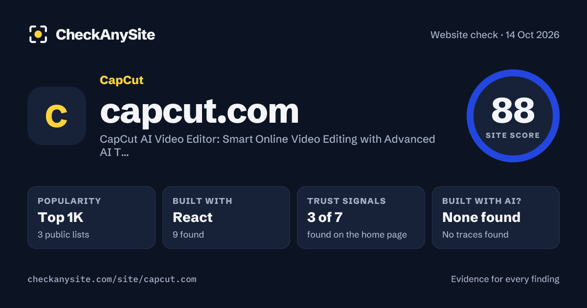 capcut.com on CheckAnySite: AI traces none found, popularity Top 1K, site score 88 of 100.