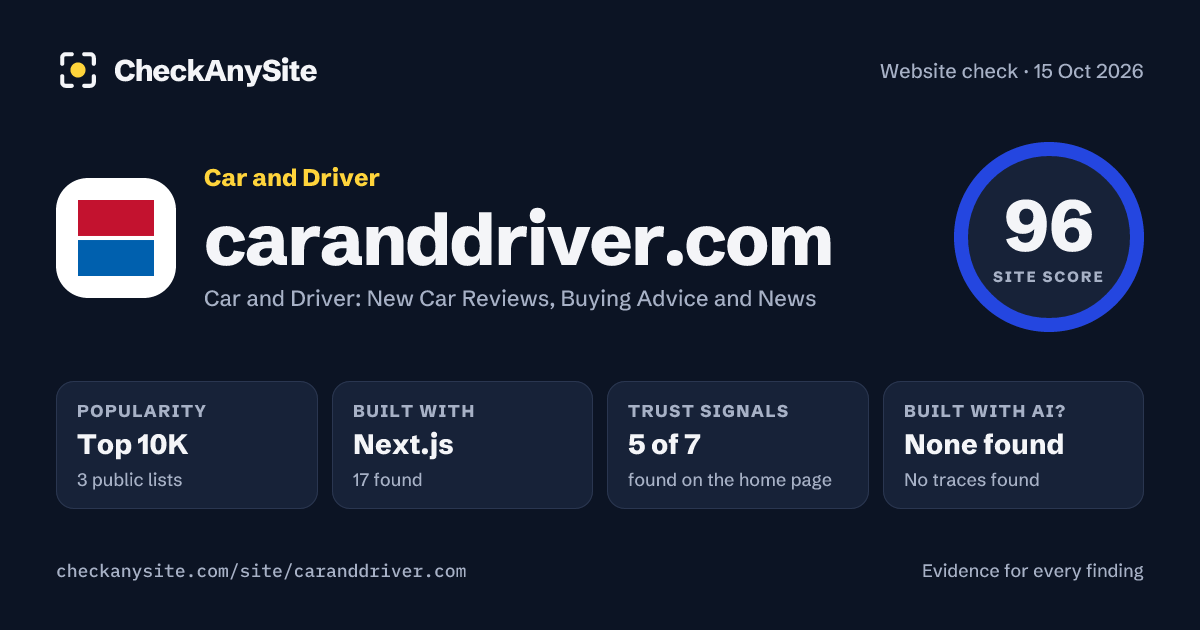 caranddriver.com on CheckAnySite: AI traces none found, popularity Top 10K, site score 96 of 100.