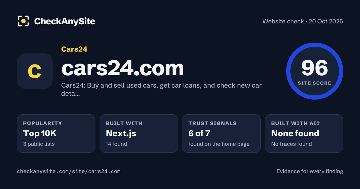 cars24.com on CheckAnySite: AI traces none found, popularity Top 10K, site score 96 of 100.