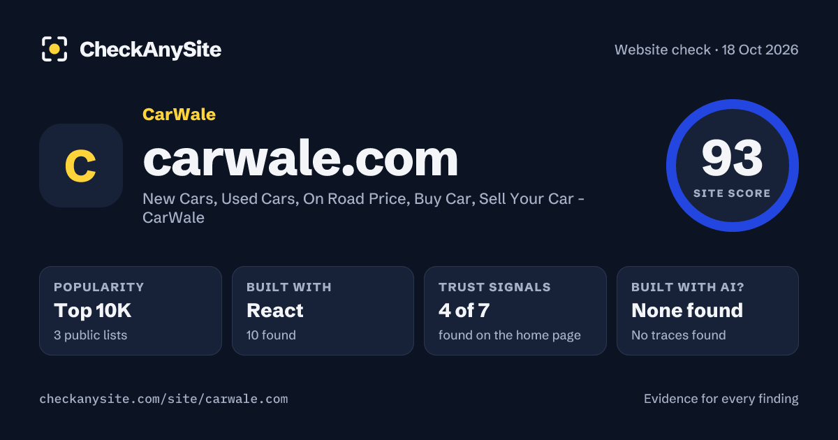 carwale.com on CheckAnySite: AI traces none found, popularity Top 10K, site score 93 of 100.