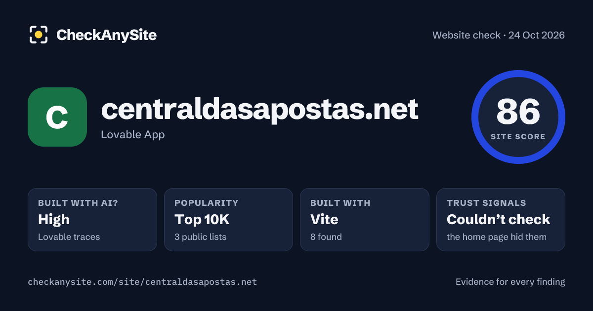 centraldasapostas.net on CheckAnySite: AI traces high, popularity Top 10K, site score 86 of 100.