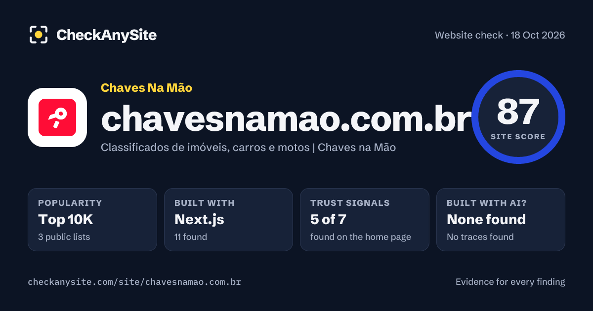 chavesnamao.com.br on CheckAnySite: AI traces none found, popularity Top 10K, site score 87 of 100.