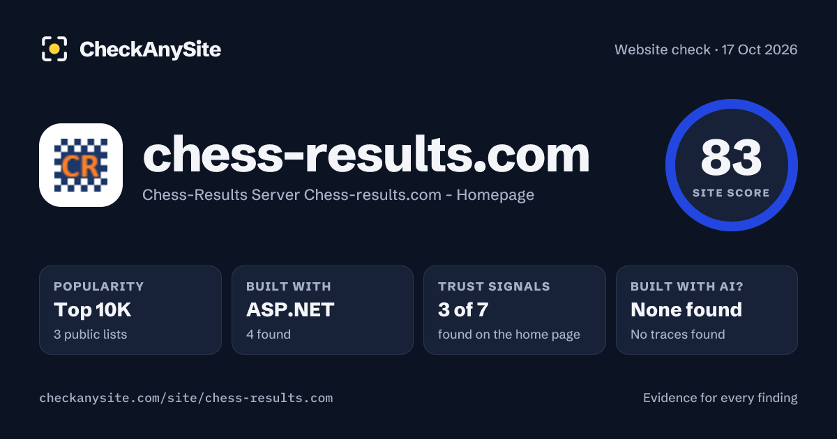 chess-results.com on CheckAnySite: AI traces none found, popularity Top 10K, site score 83 of 100.