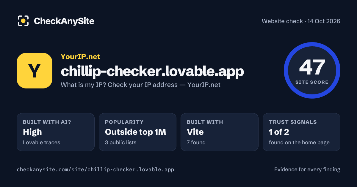 chillip-checker.lovable.app on CheckAnySite: AI traces high, popularity Outside top 1M, site score 47 of 100.