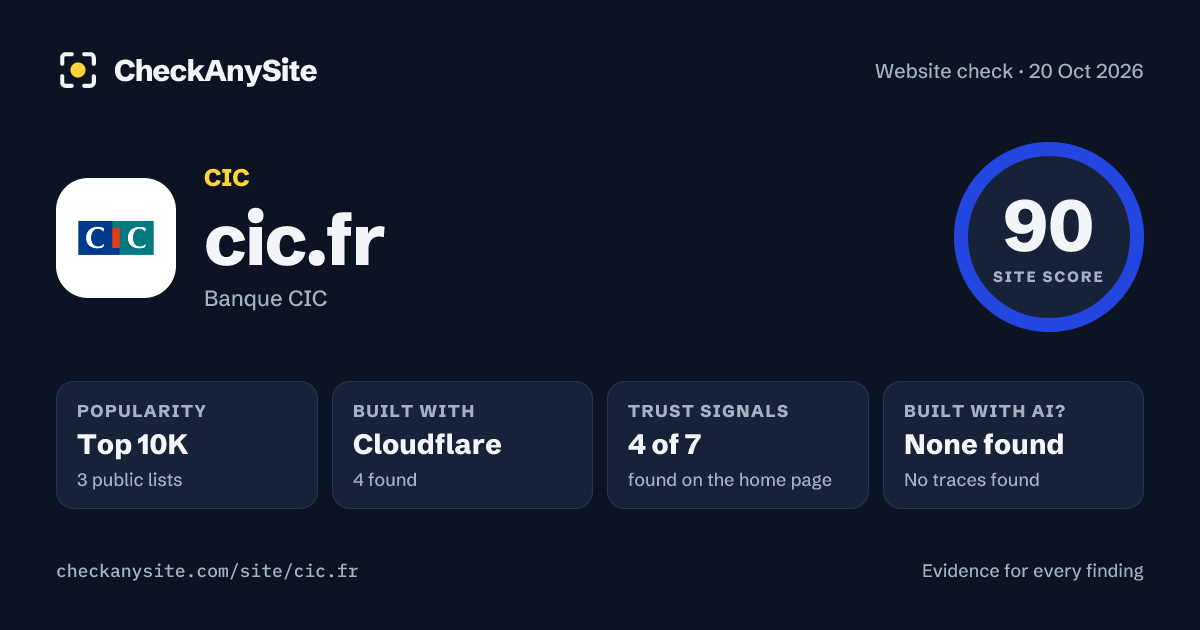 cic.fr on CheckAnySite: AI traces none found, popularity Top 10K, site score 90 of 100.