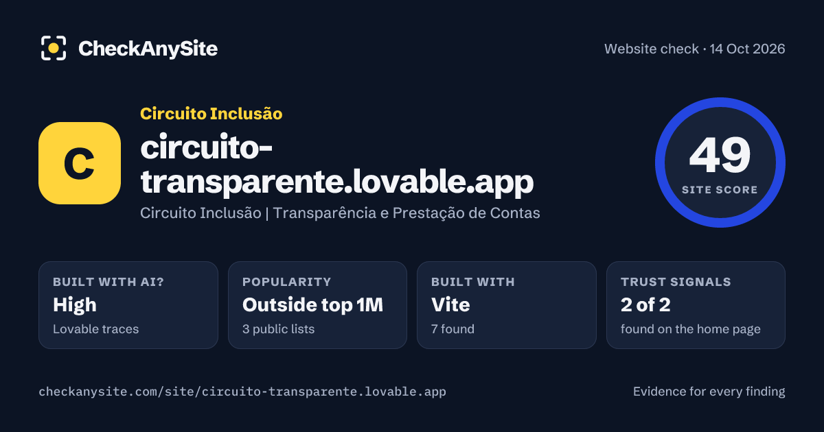 circuito-transparente.lovable.app on CheckAnySite: AI traces high, popularity Outside top 1M, site score 49 of 100.