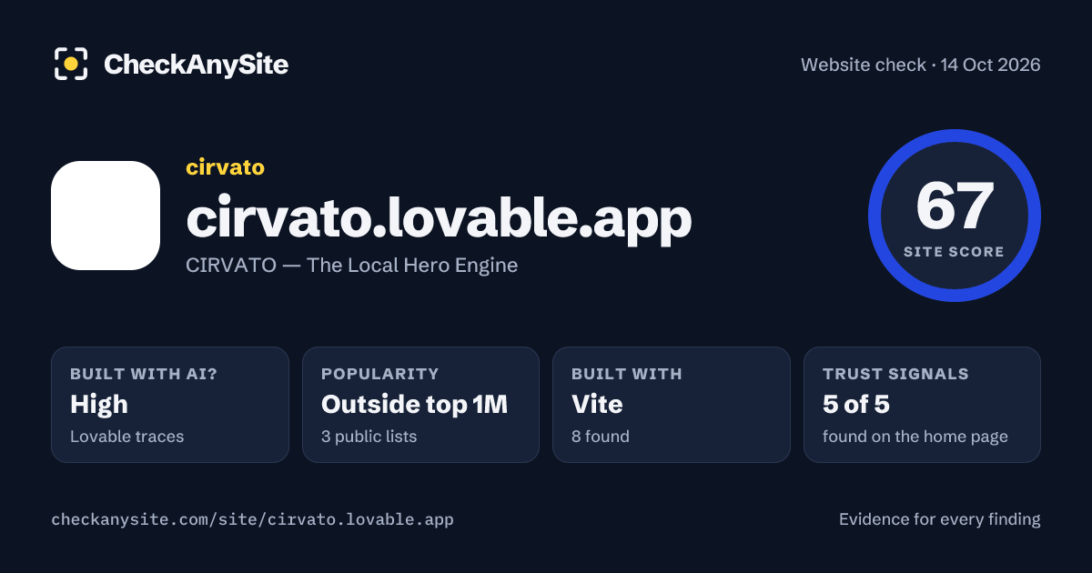 cirvato.lovable.app on CheckAnySite: AI traces high, popularity Outside top 1M, site score 67 of 100.