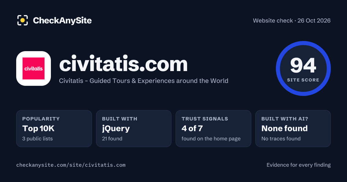 civitatis.com on CheckAnySite: AI traces none found, popularity Top 10K, site score 94 of 100.