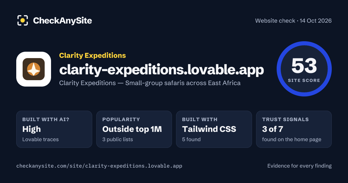 clarity-expeditions.lovable.app on CheckAnySite: AI traces high, popularity Outside top 1M, site score 53 of 100.
