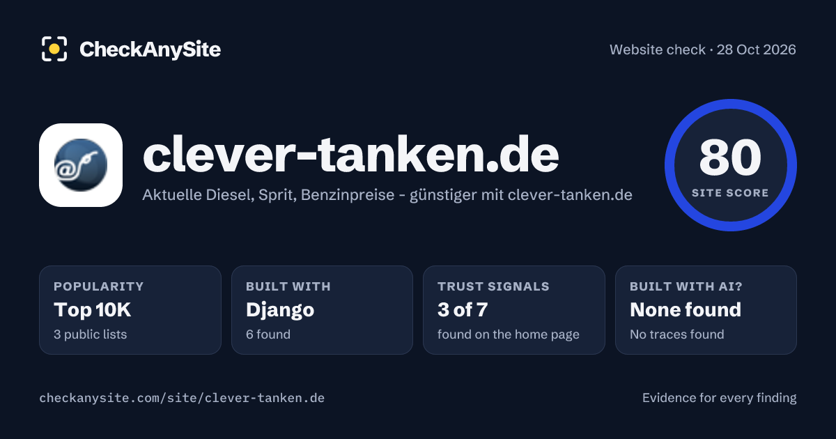 clever-tanken.de on CheckAnySite: AI traces none found, popularity Top 10K, site score 80 of 100.