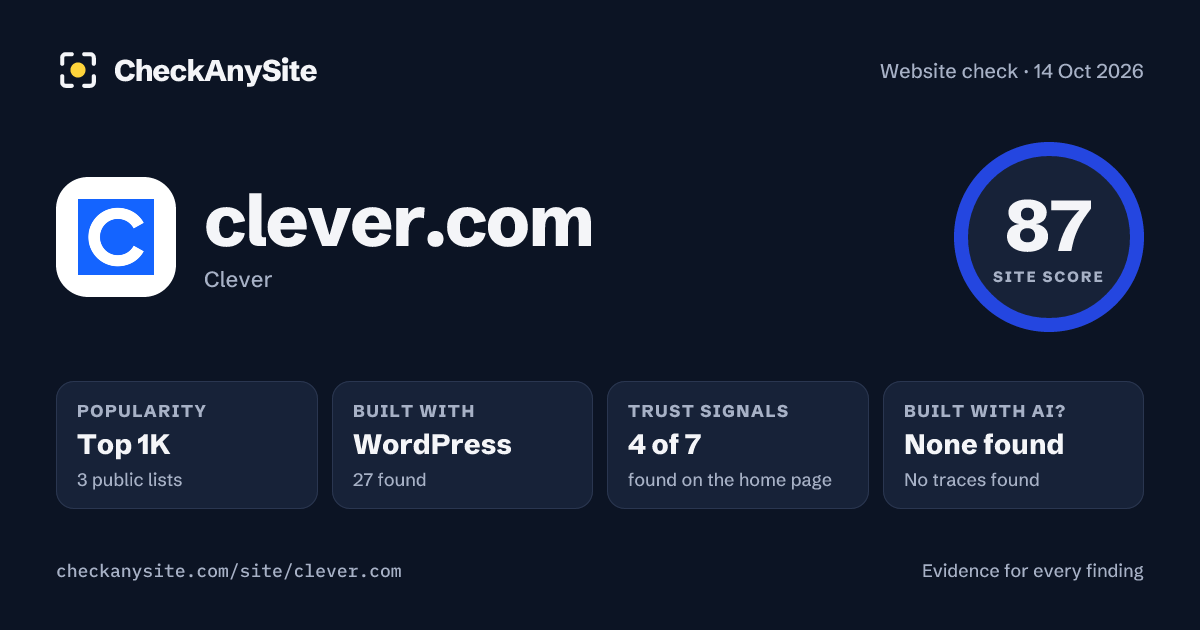 clever.com on CheckAnySite: AI traces none found, popularity Top 1K, site score 87 of 100.