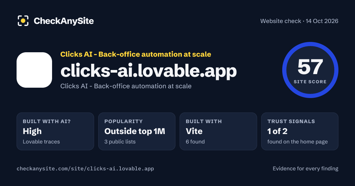 clicks-ai.lovable.app on CheckAnySite: AI traces high, popularity Outside top 1M, site score 57 of 100.