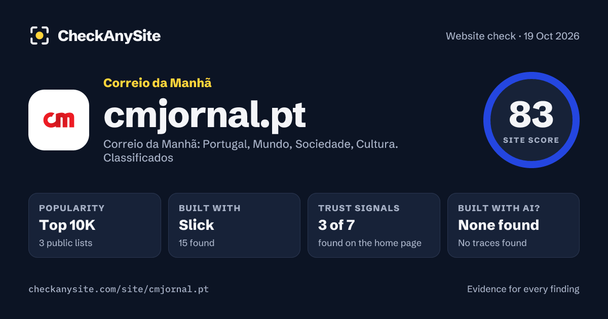 cmjornal.pt on CheckAnySite: AI traces none found, popularity Top 10K, site score 83 of 100.