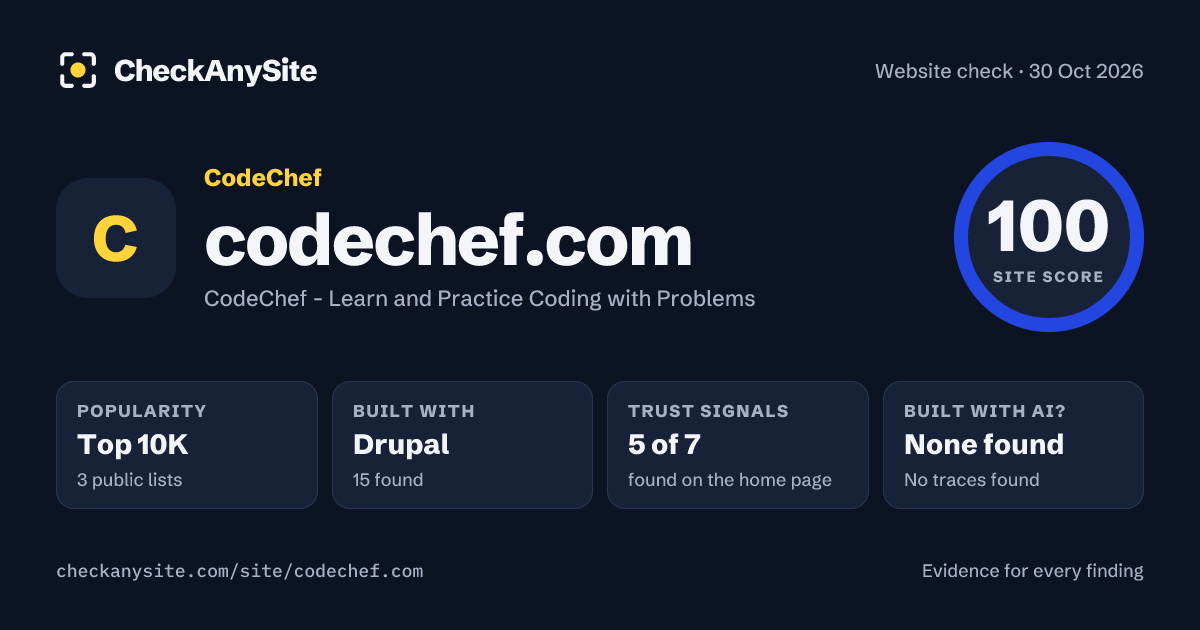 codechef.com on CheckAnySite: AI traces none found, popularity Top 10K, site score 100 of 100.