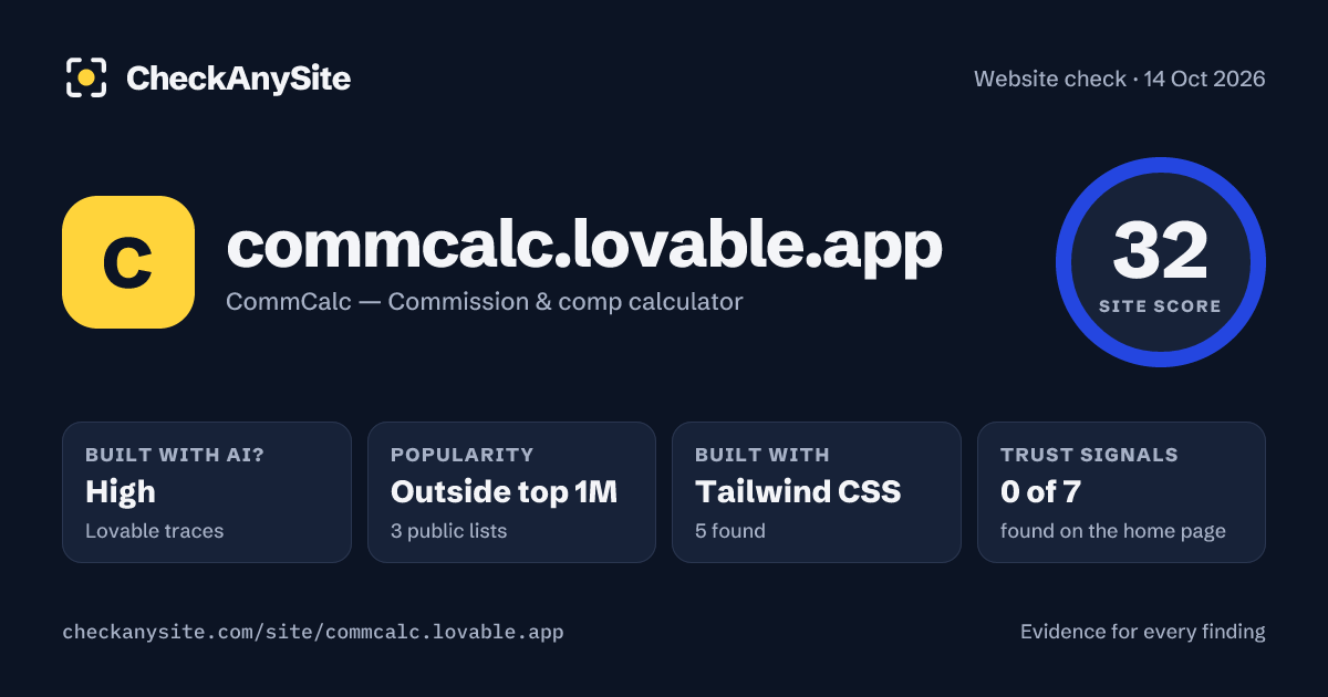 commcalc.lovable.app on CheckAnySite: AI traces high, popularity Outside top 1M, site score 32 of 100.