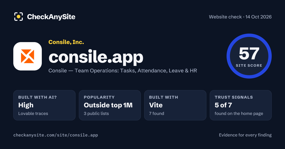 consile.app on CheckAnySite: AI traces high, popularity Outside top 1M, site score 57 of 100.