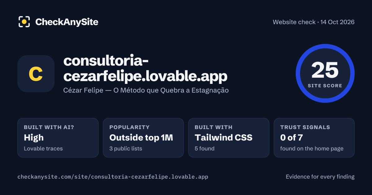 consultoria-cezarfelipe.lovable.app on CheckAnySite: AI traces high, popularity Outside top 1M, site score 25 of 100.
