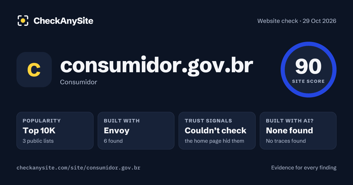 consumidor.gov.br on CheckAnySite: AI traces none found, popularity Top 10K, site score 90 of 100.