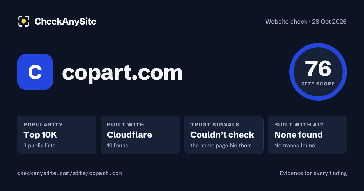 copart.com on CheckAnySite: AI traces none found, popularity Top 10K, site score 76 of 100.