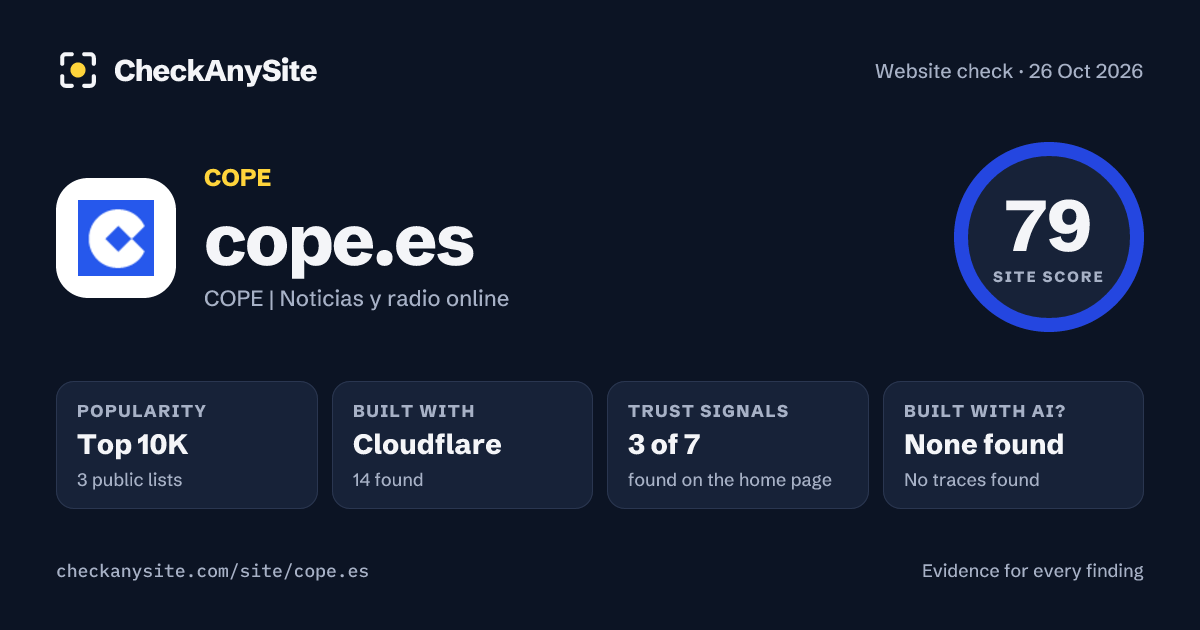 cope.es on CheckAnySite: AI traces none found, popularity Top 10K, site score 79 of 100.