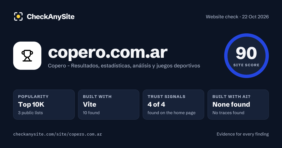 copero.com.ar on CheckAnySite: AI traces none found, popularity Top 10K, site score 90 of 100.