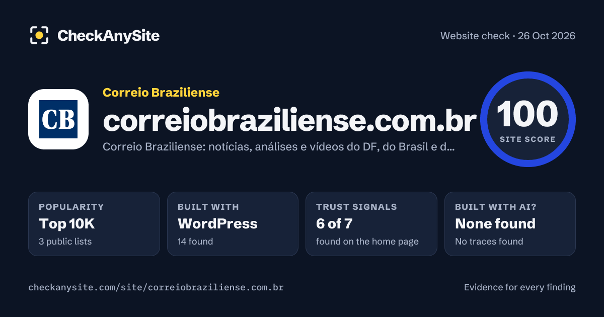 correiobraziliense.com.br on CheckAnySite: AI traces none found, popularity Top 10K, site score 100 of 100.