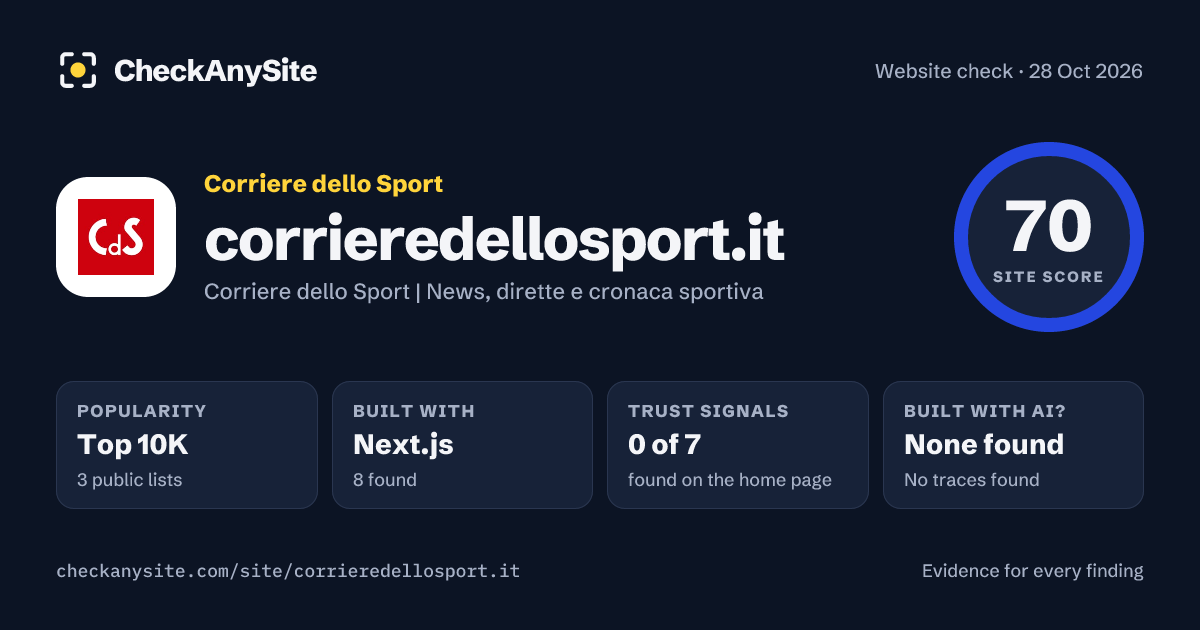 corrieredellosport.it on CheckAnySite: AI traces none found, popularity Top 10K, site score 70 of 100.