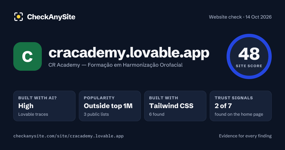 cracademy.lovable.app on CheckAnySite: AI traces high, popularity Outside top 1M, site score 48 of 100.