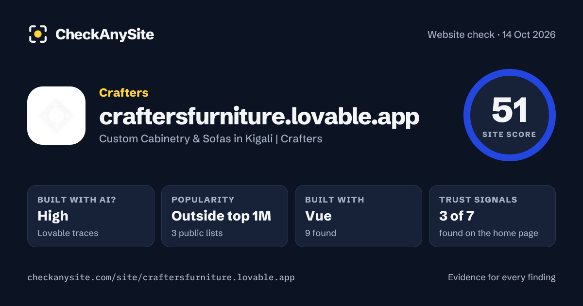 craftersfurniture.lovable.app on CheckAnySite: AI traces high, popularity Outside top 1M, site score 51 of 100.