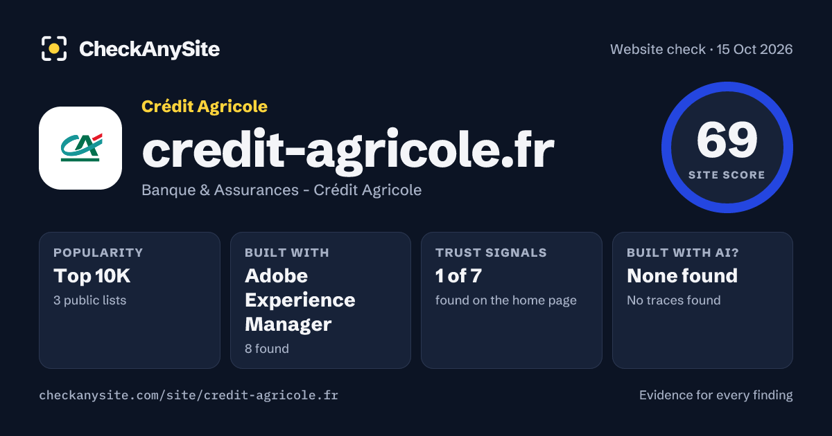 credit-agricole.fr on CheckAnySite: AI traces none found, popularity Top 10K, site score 69 of 100.