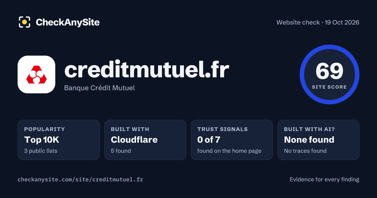 creditmutuel.fr on CheckAnySite: AI traces none found, popularity Top 10K, site score 69 of 100.