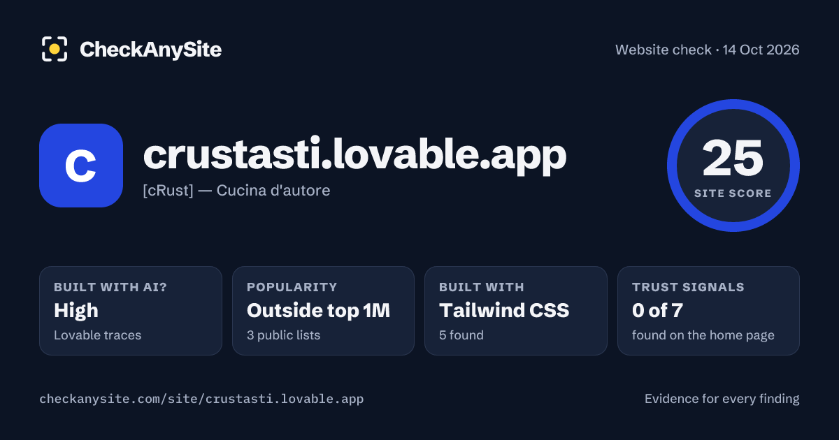 crustasti.lovable.app on CheckAnySite: AI traces high, popularity Outside top 1M, site score 25 of 100.