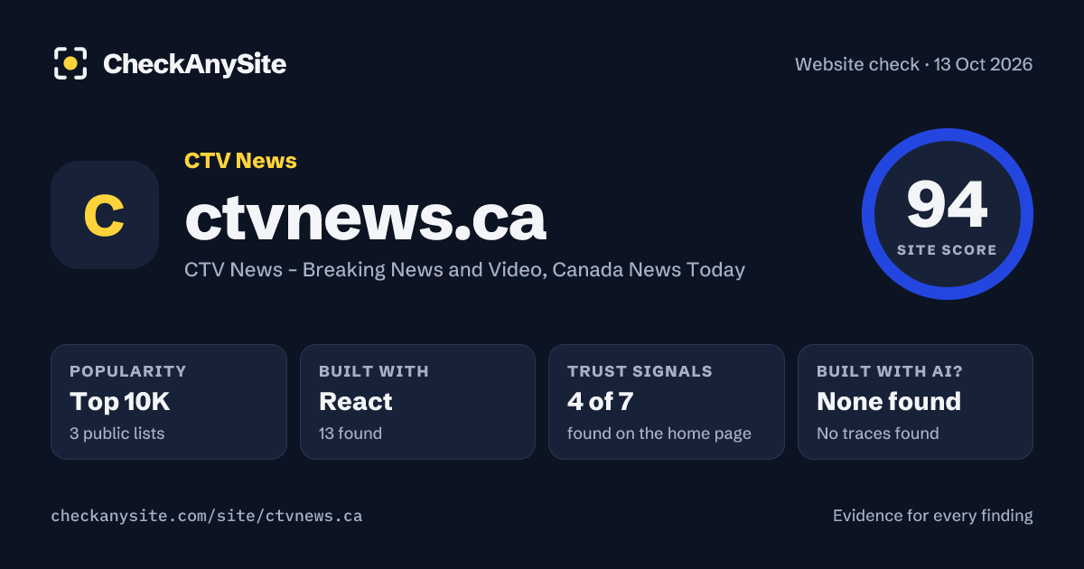 ctvnews.ca on CheckAnySite: AI traces none found, popularity Top 10K, site score 94 of 100.