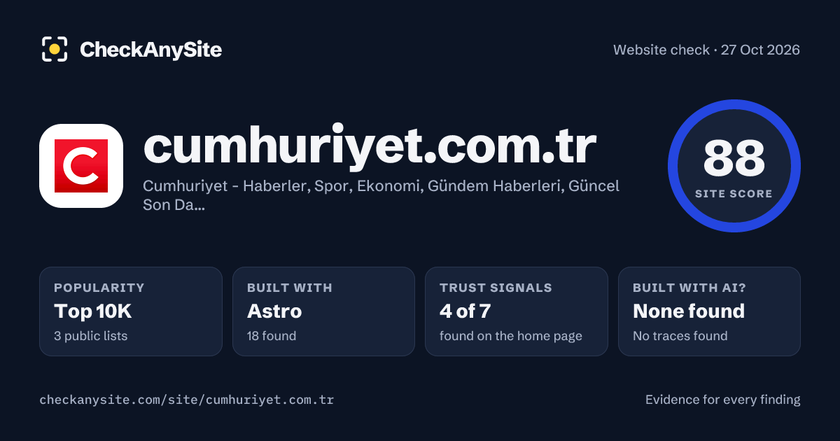 cumhuriyet.com.tr on CheckAnySite: AI traces none found, popularity Top 10K, site score 88 of 100.