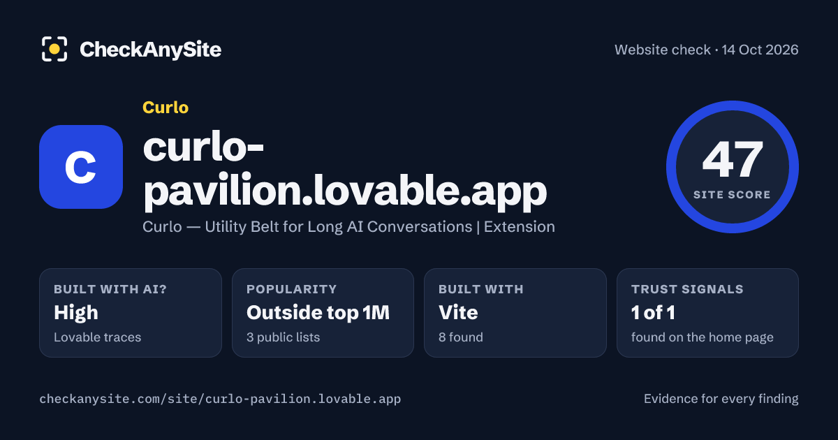 curlo-pavilion.lovable.app on CheckAnySite: AI traces high, popularity Outside top 1M, site score 47 of 100.