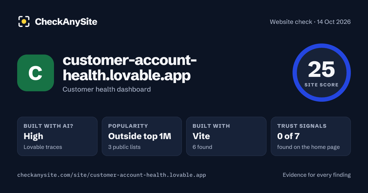 customer-account-health.lovable.app on CheckAnySite: AI traces high, popularity Outside top 1M, site score 25 of 100.