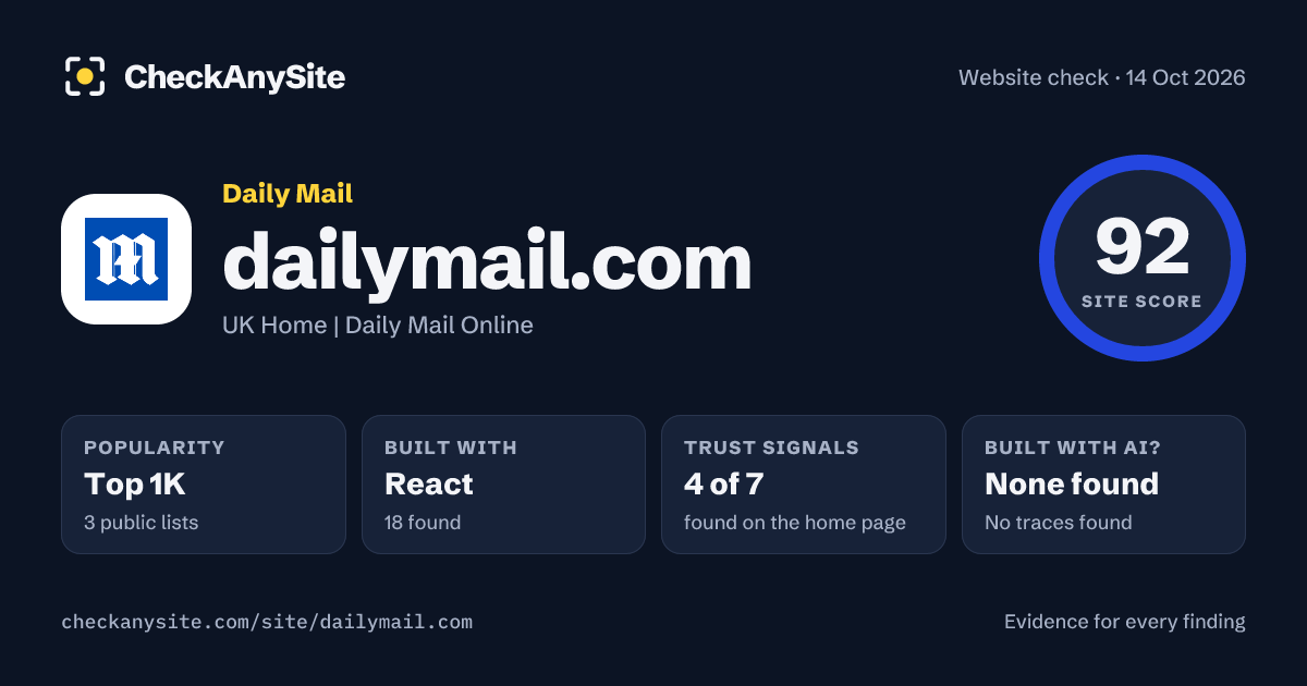 dailymail.com on CheckAnySite: AI traces none found, popularity Top 1K, site score 92 of 100.
