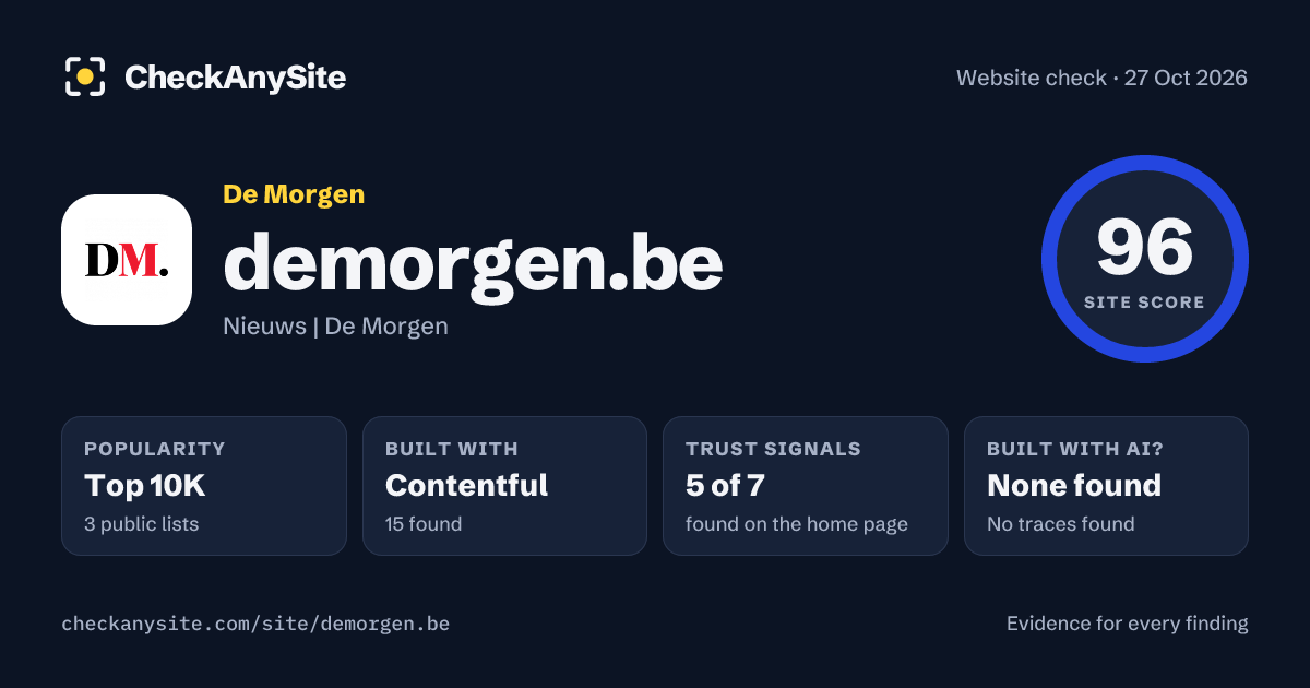 demorgen.be on CheckAnySite: AI traces none found, popularity Top 10K, site score 96 of 100.