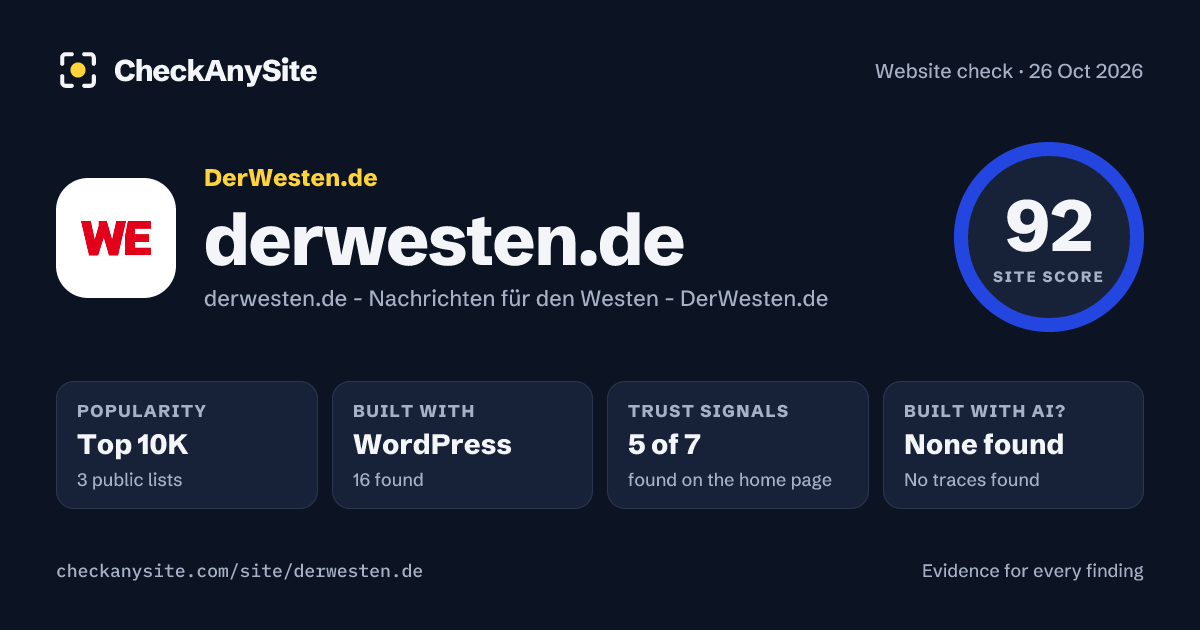 derwesten.de on CheckAnySite: AI traces none found, popularity Top 10K, site score 92 of 100.
