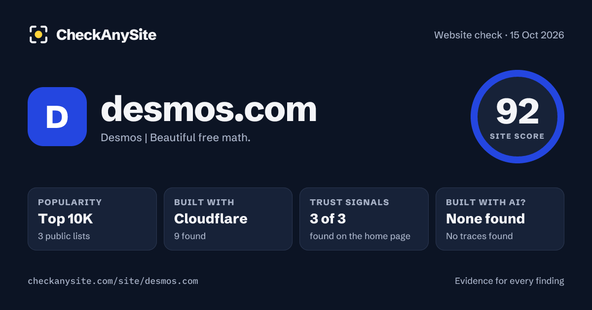desmos.com on CheckAnySite: AI traces none found, popularity Top 10K, site score 92 of 100.